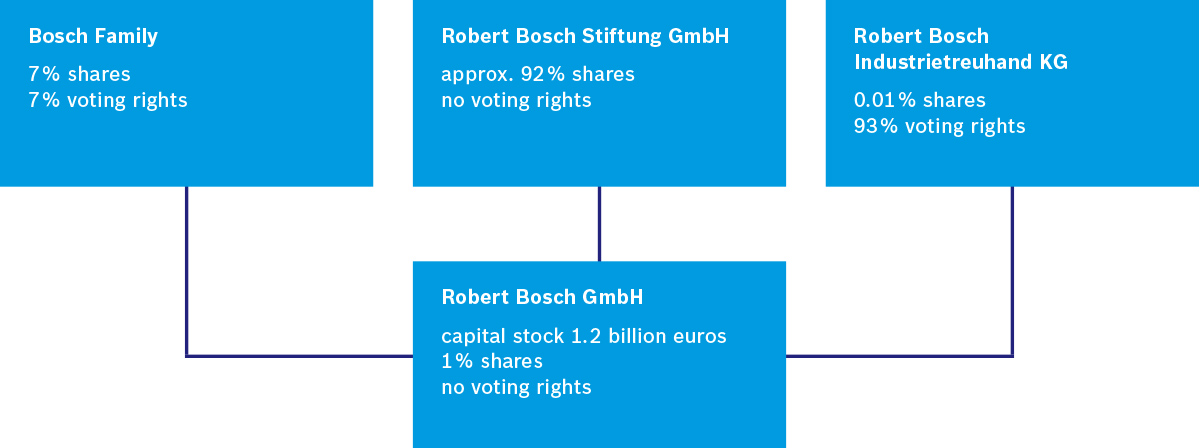 Graphic of the bosch constitution