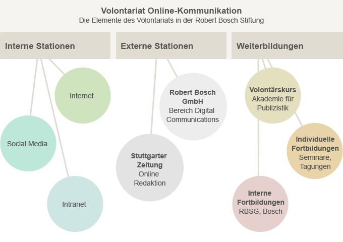 Volontariat Online-Kommunikation