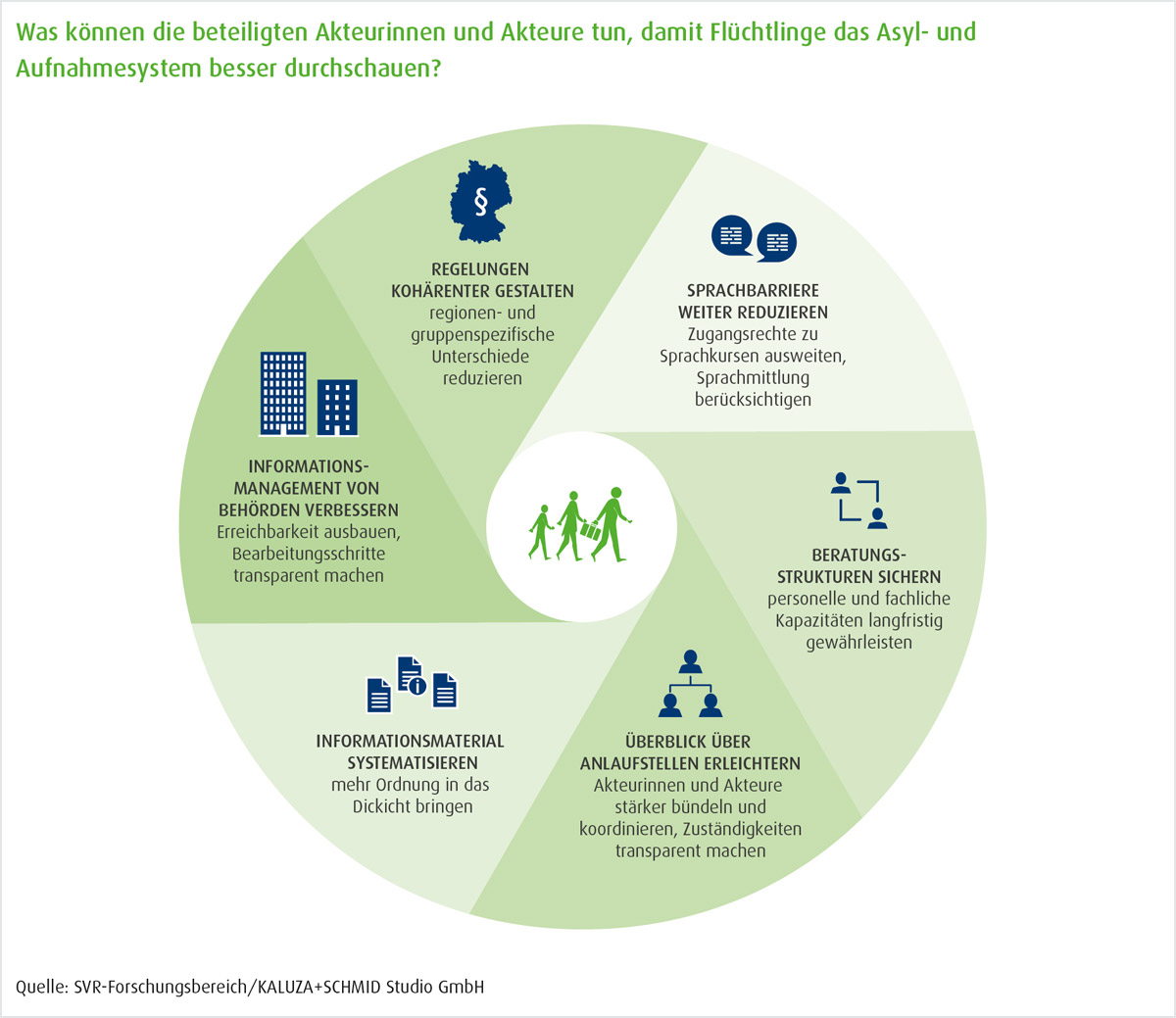 Grafik mit Handlungsempfehlungen