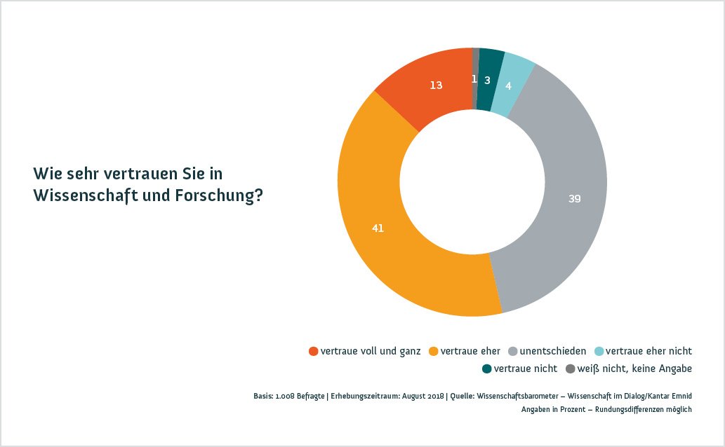 Wissenschaftsbarometer Grafik 6