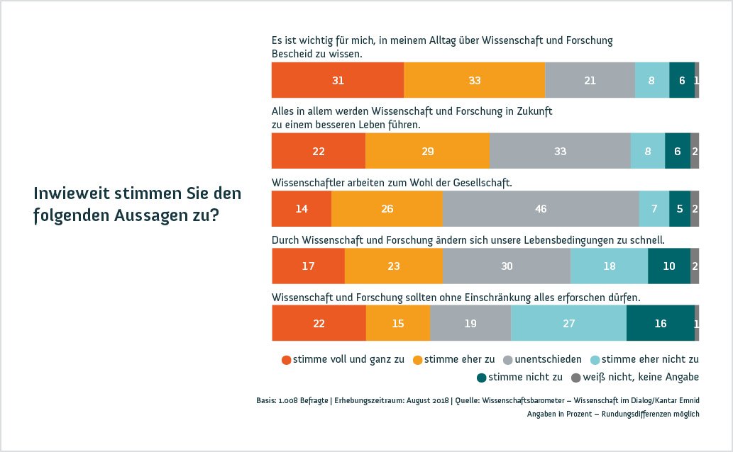 Wissenschaftsbarometer Grafik 9