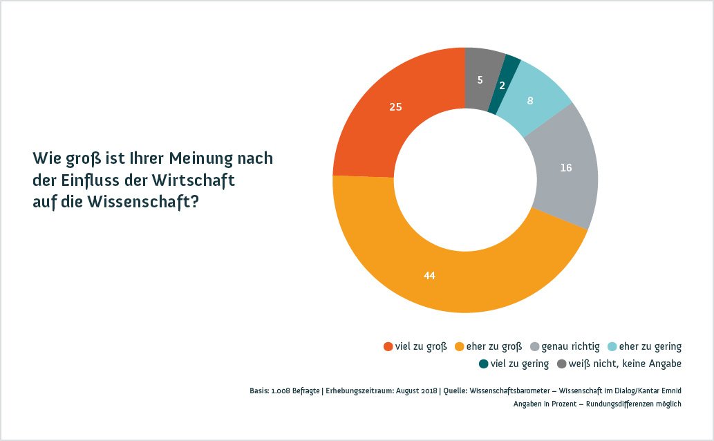 Wissenschaftsbarometer Grafik 10