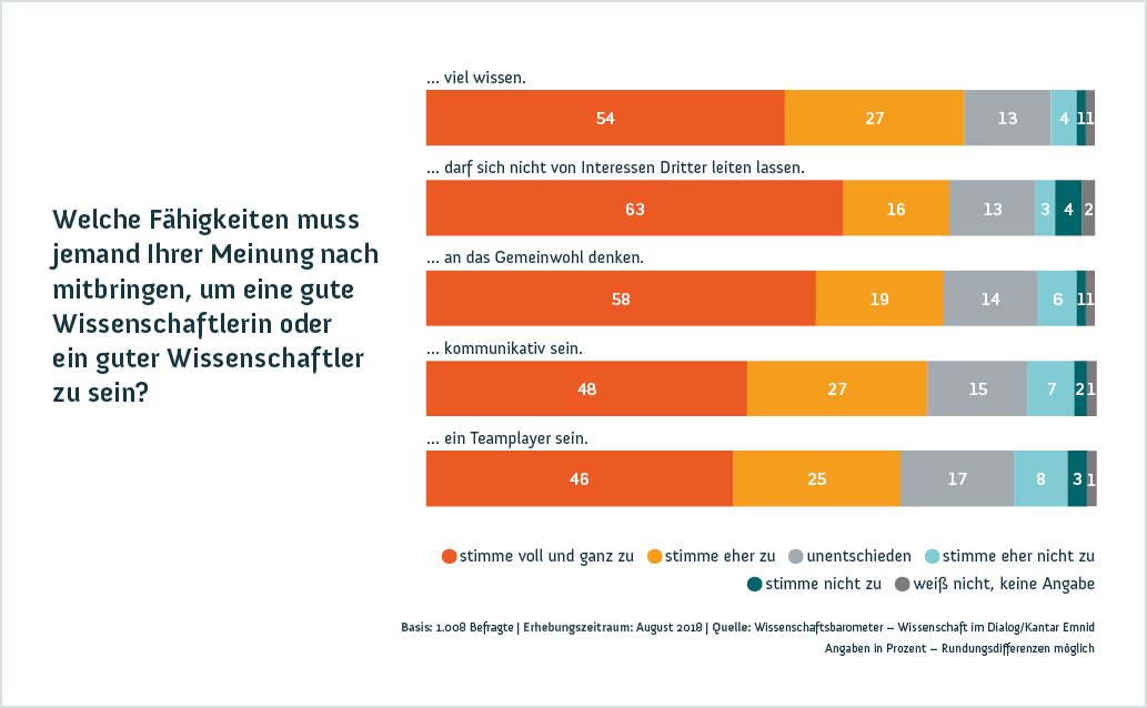 Wissenschaftsbarometer Grafik 11