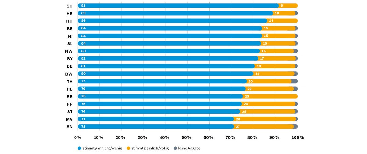 Zustimmungsquoten nach Bundesländern