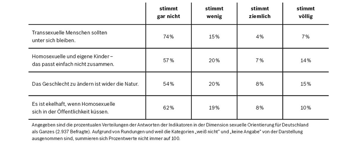 Tabelle mit Aussagen zu Sexueller Orientierung