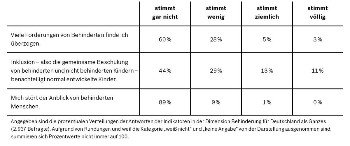 Tabelle Indikatoren der Vielfaltsdimension „Behinderung“