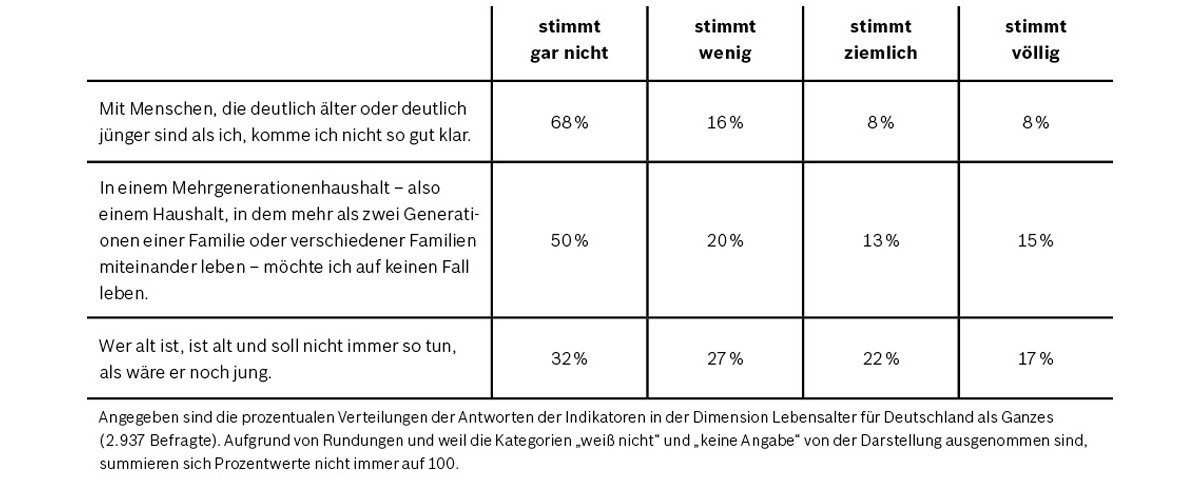 Tabelle Indikatoren der Vielfaltsdimension „Lebensalter“