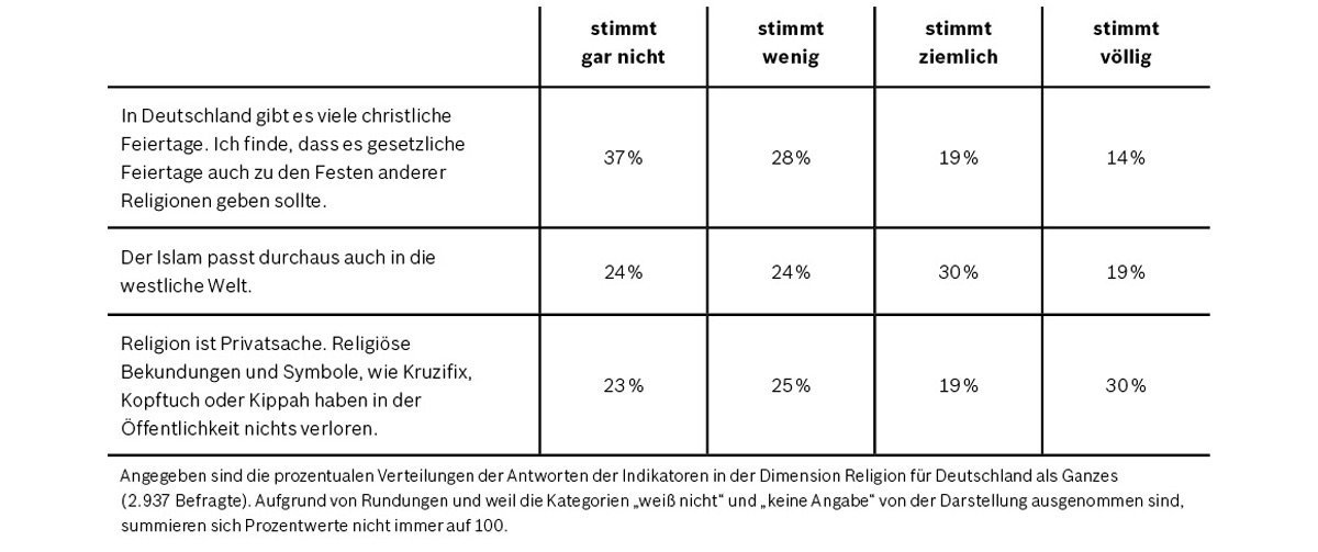 Tabelle Indikatoren der Vielfaltsdimension „Religion“