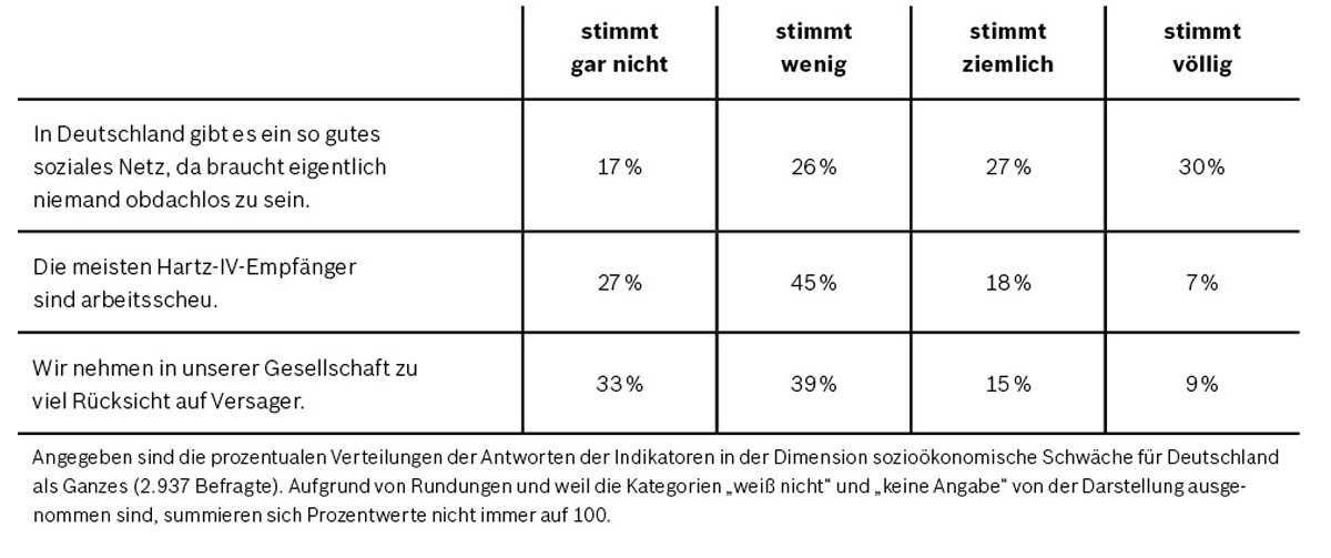 Tabelle . Indikatoren der Vielfaltsdimension „Sozioökonomische Schwäche“