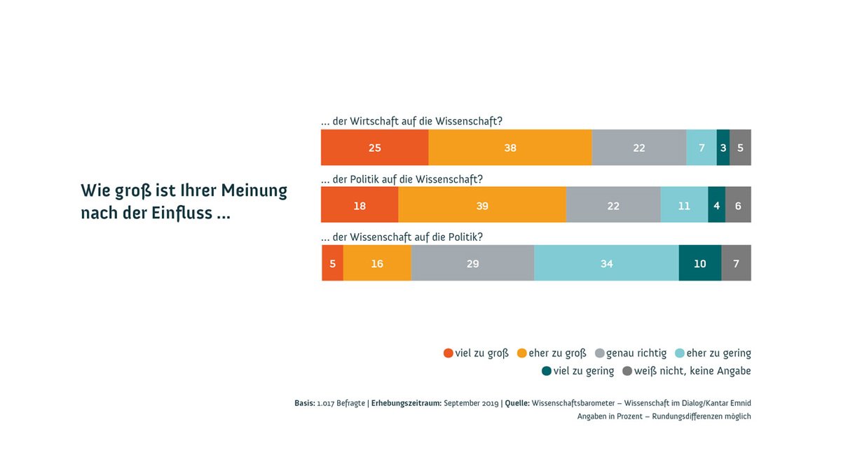 Grafik aus dem Wissenschaftsbarometer 2019