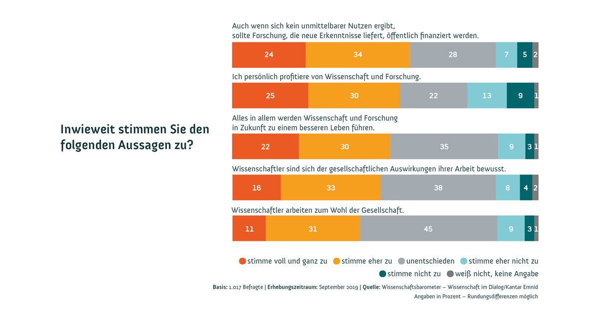 Grafik aus dem Wissenschaftsbarometer