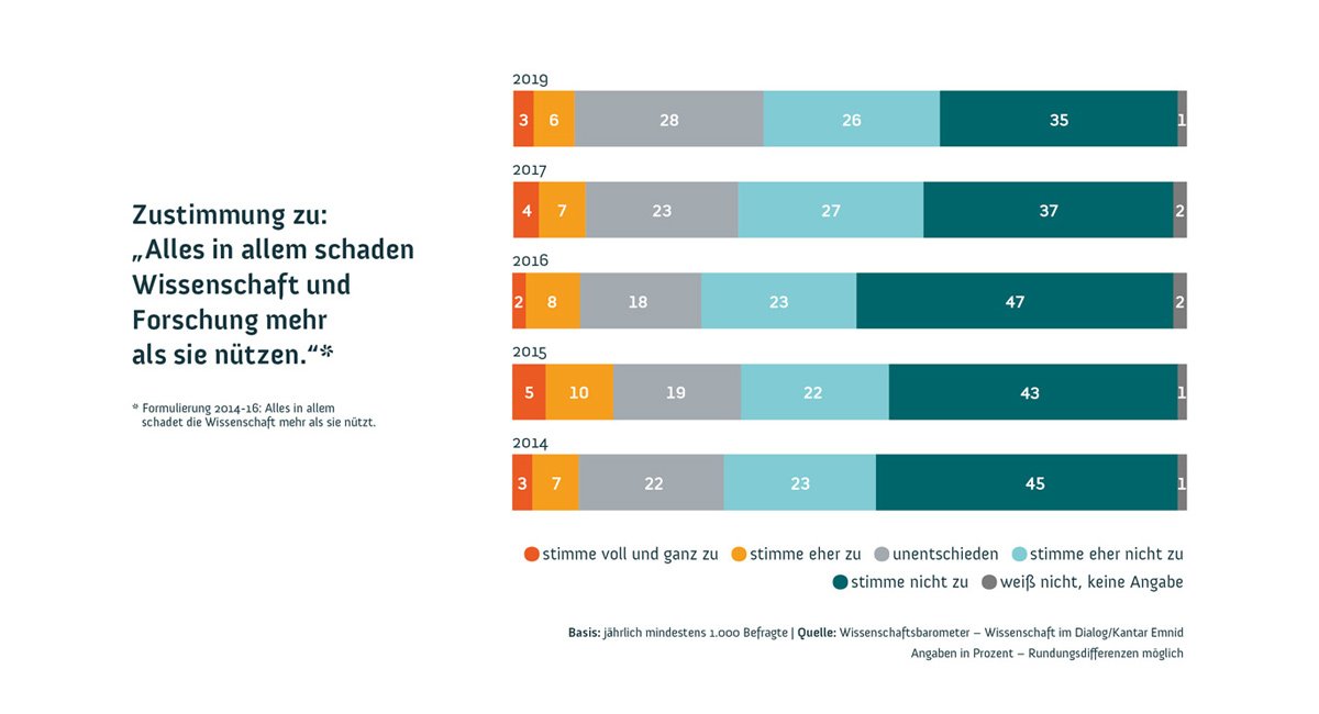 Grafik aus dem Wissenschaftsbarometer 2019