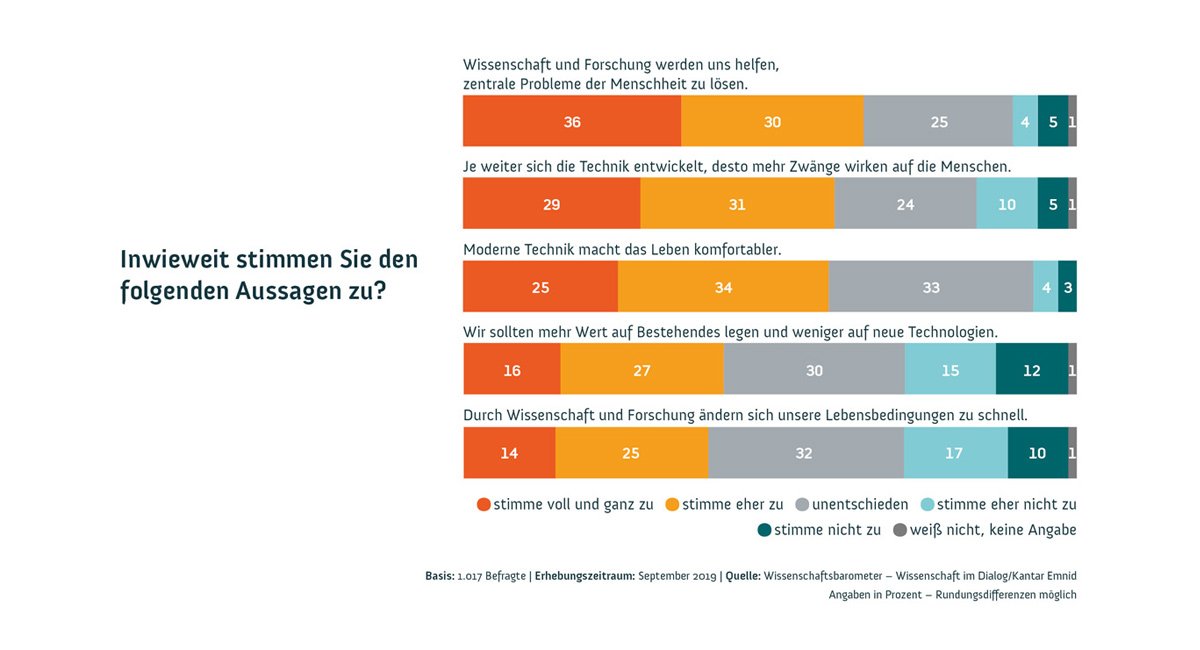 Grafik aus dem Wissenschaftsbarometer 2019