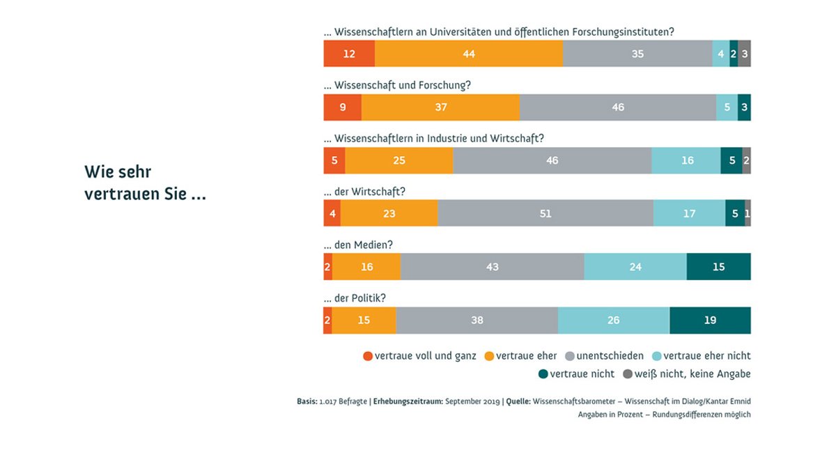 Grafik aus dem Wissenschaftsbarometer