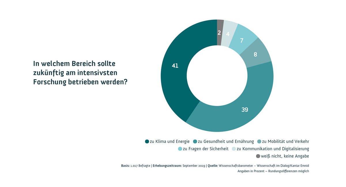 Grafik aus dem Wissenschaftsbarometer 2019