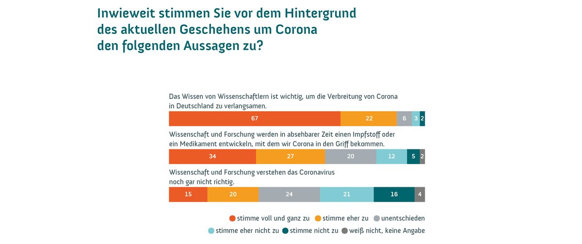 Wissenschaftsbarometer Corona Ergebnis