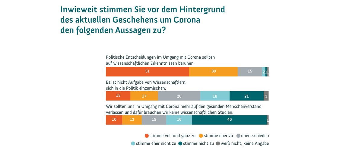 Wissenschaftsbarometer Corona Ergebnis