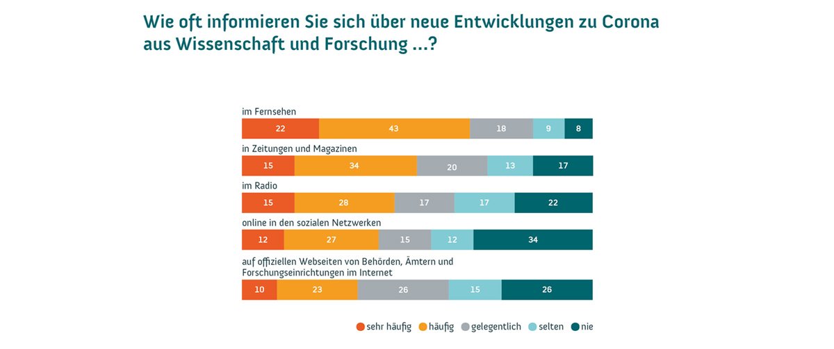 Wissenschaftsbarometer Corona Ergebnis