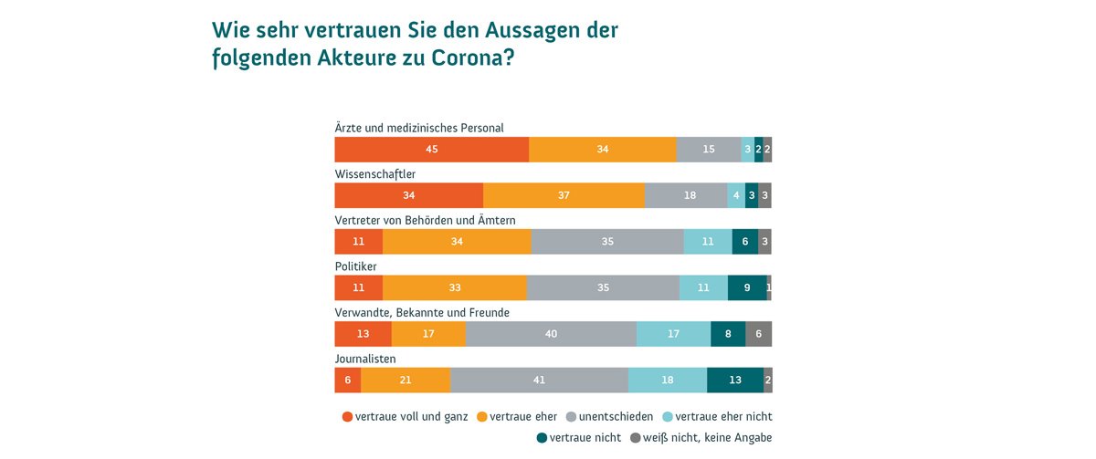 Wissenschaftsbarometer Corona Ergebnis