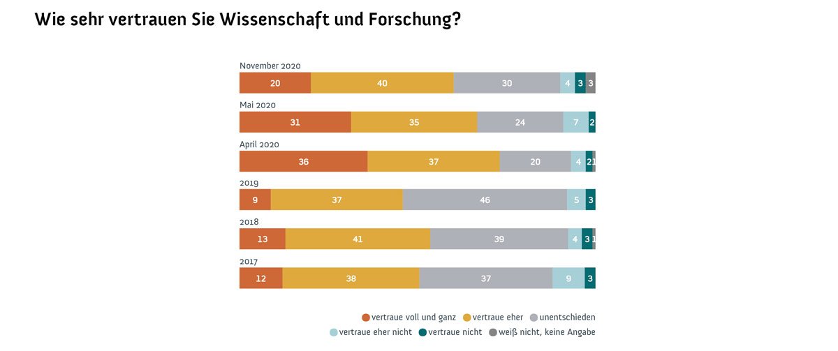 Wissenschaftsbarometer 2020_1200x503_Grafik 1