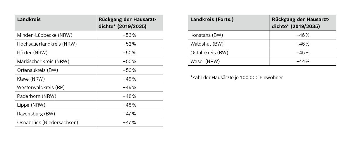 Tabelle Hausarztstudie Landkreise