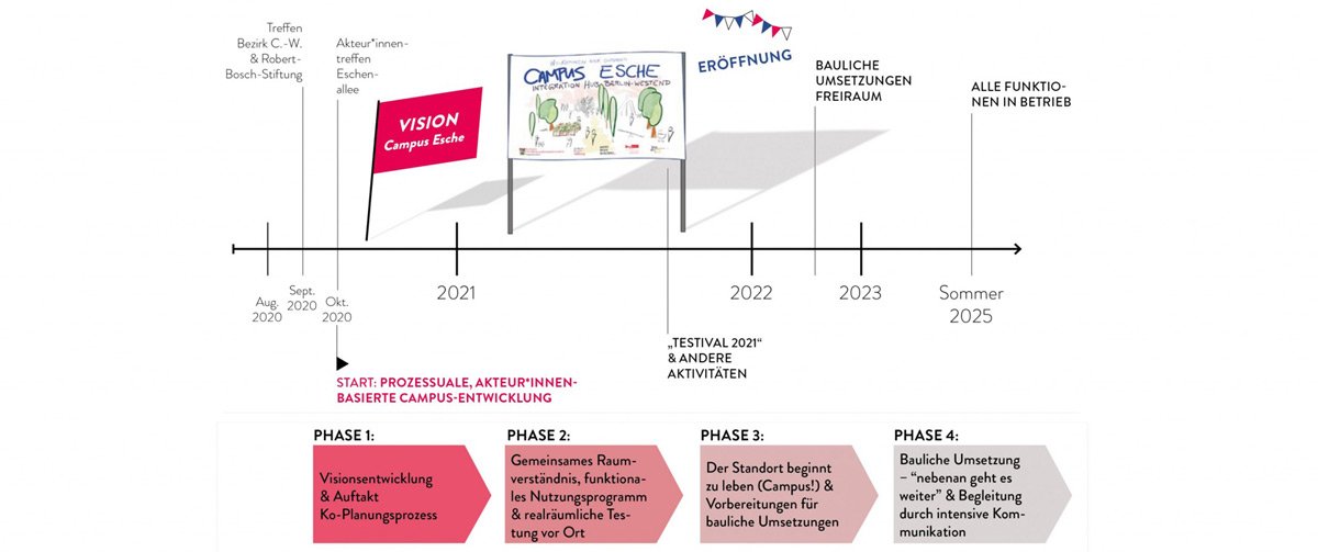 Integration Hub Campus Esche Zeitplan 1200x503