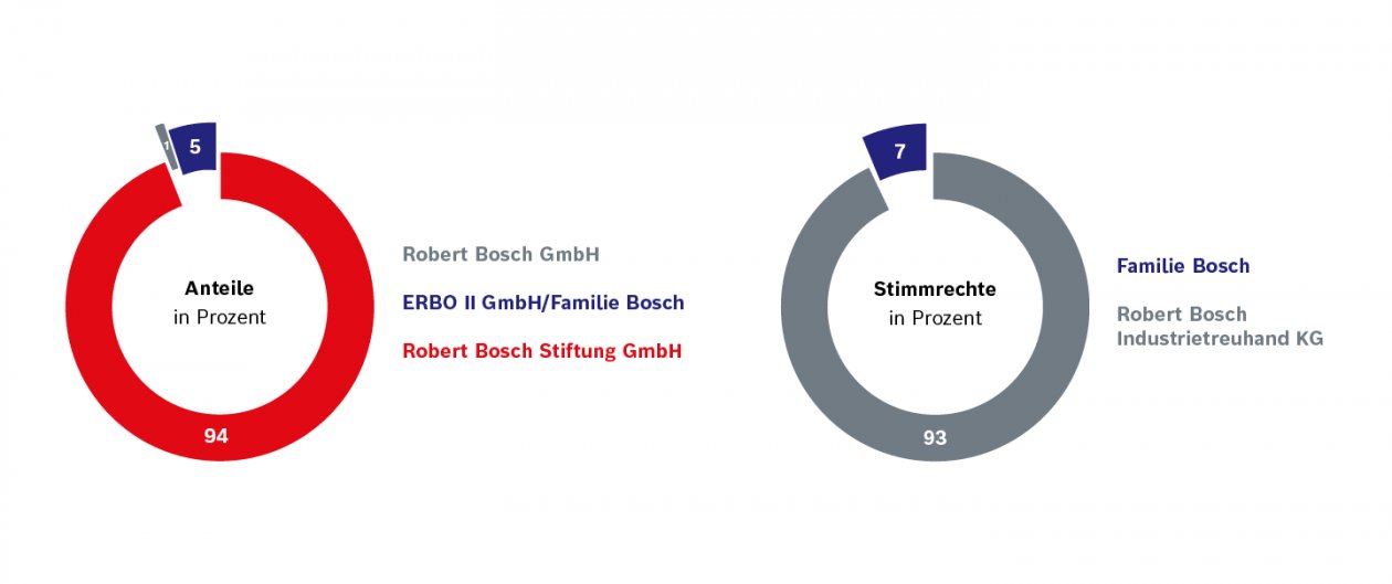 Grafik mit den Anteilen und Stimmrechten an der Robert Bosch GmbH