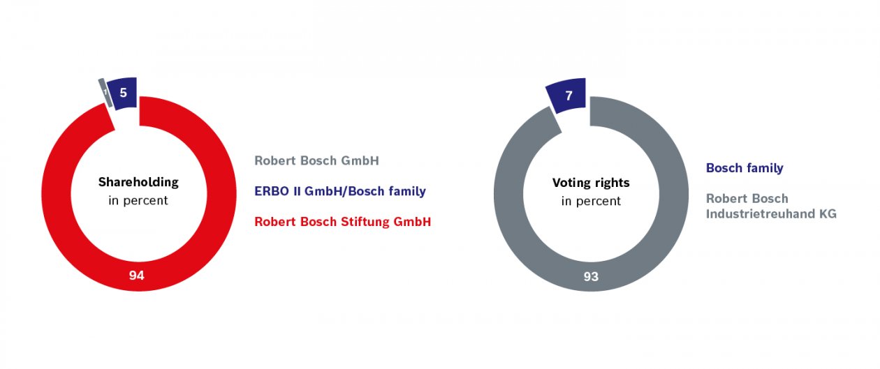 Shareholding and voting rights in percent