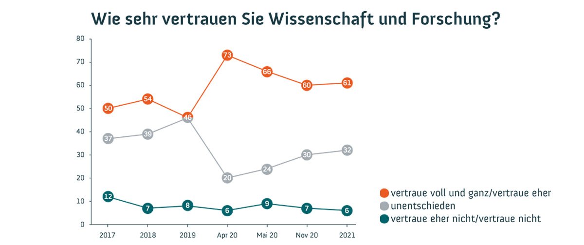 Wissenschaftsbarometer 2021_Grafik1_1200x503