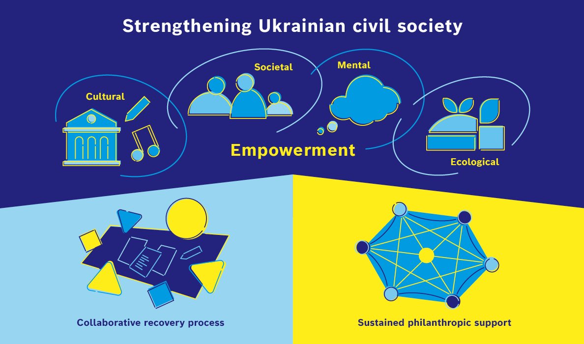 Schaubild, das die Ukraine-Strategie der Robert Bosch Stiftung zeigt