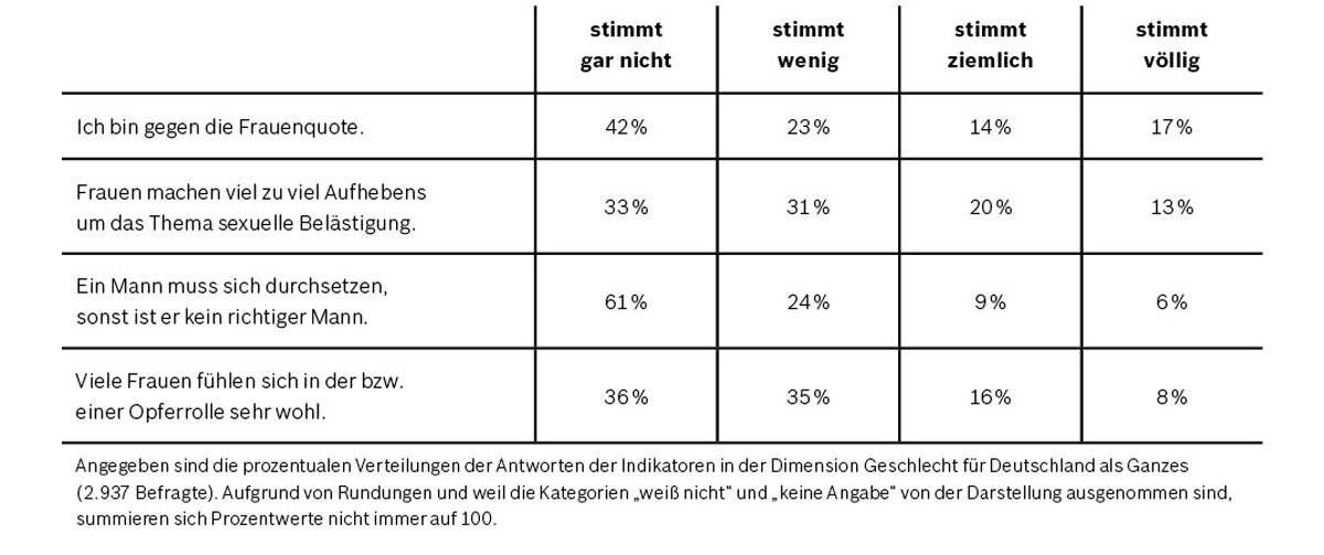 Tabelle Indikatoren der Vielfaltsdimension „Geschlecht“
