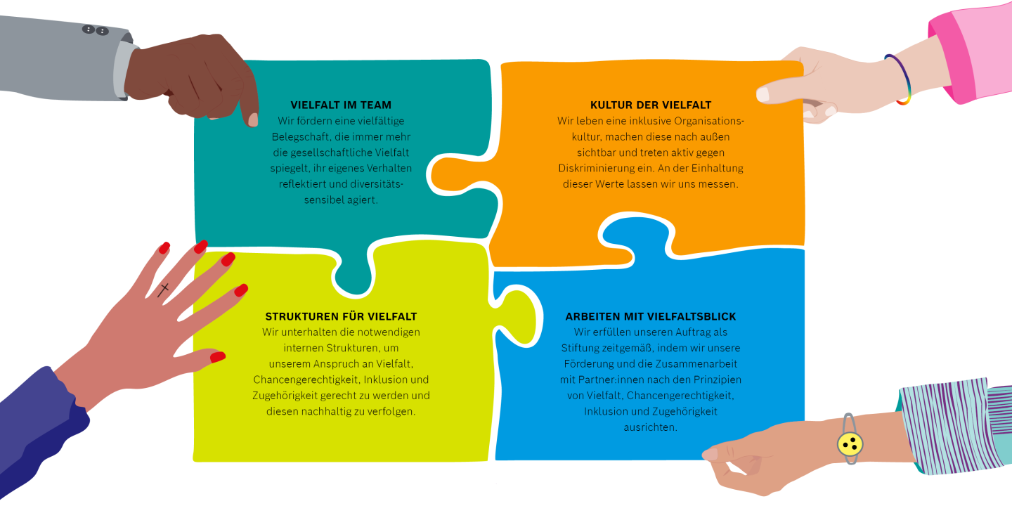 Infografik zur Diversity-Strategie mit den vier Säulen: Diversity, Equity, Inclusion, Belonging