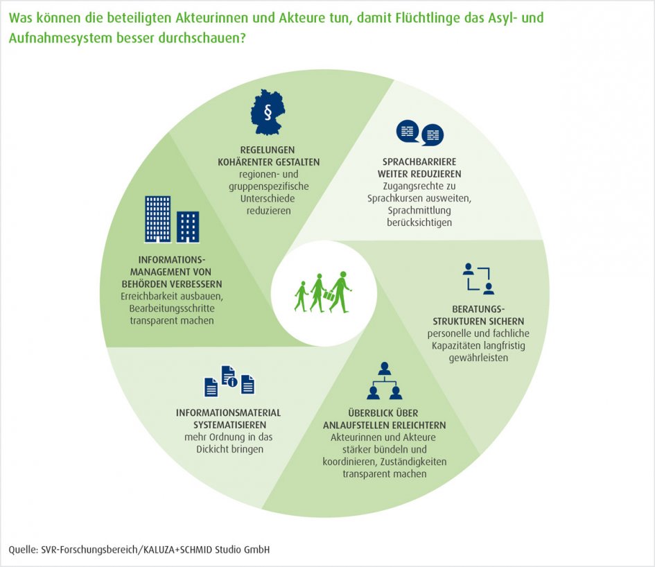 Grafik mit Handlungsempfehlungen