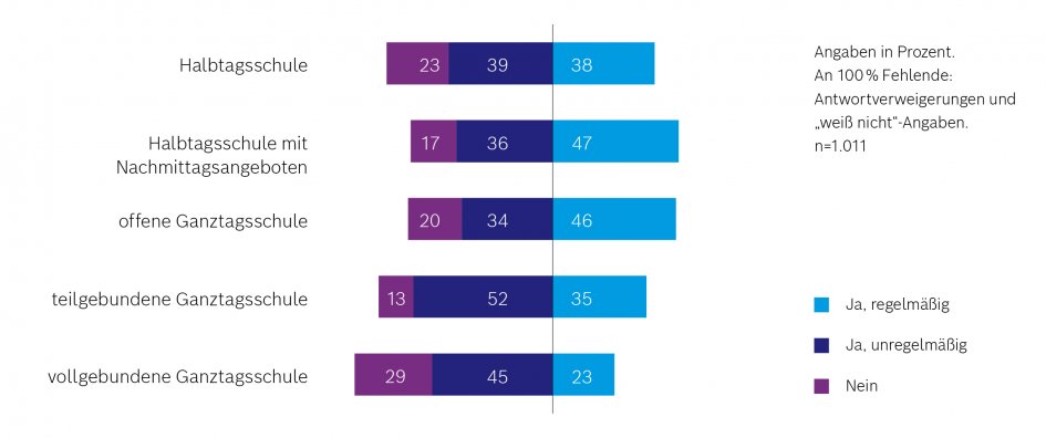 Grafik: Unterstützung nach Schulform aufgeschlüsselt