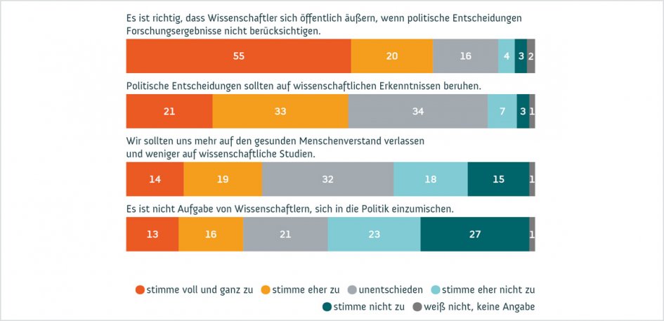 Grafik aus dem Wissenschaftsbarometer 2019