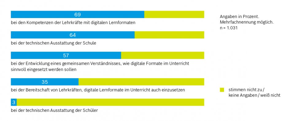 Schulbarometer Corona Spezial Verbesserungsbedarf