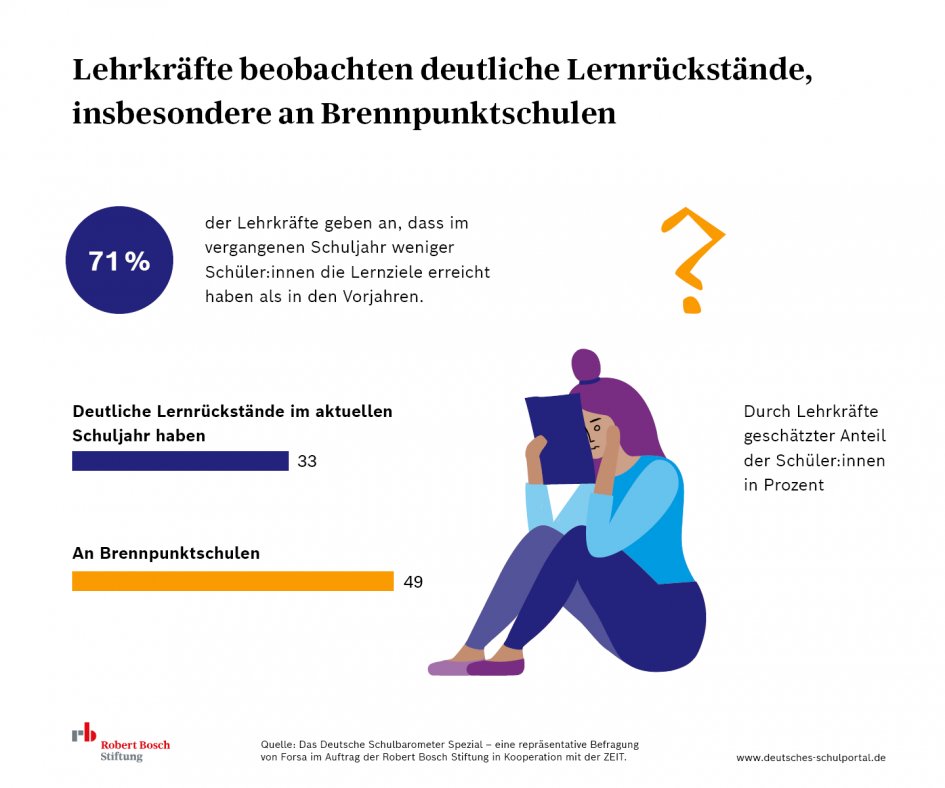 Grafik zu Lernrückständen von Schüler:innen