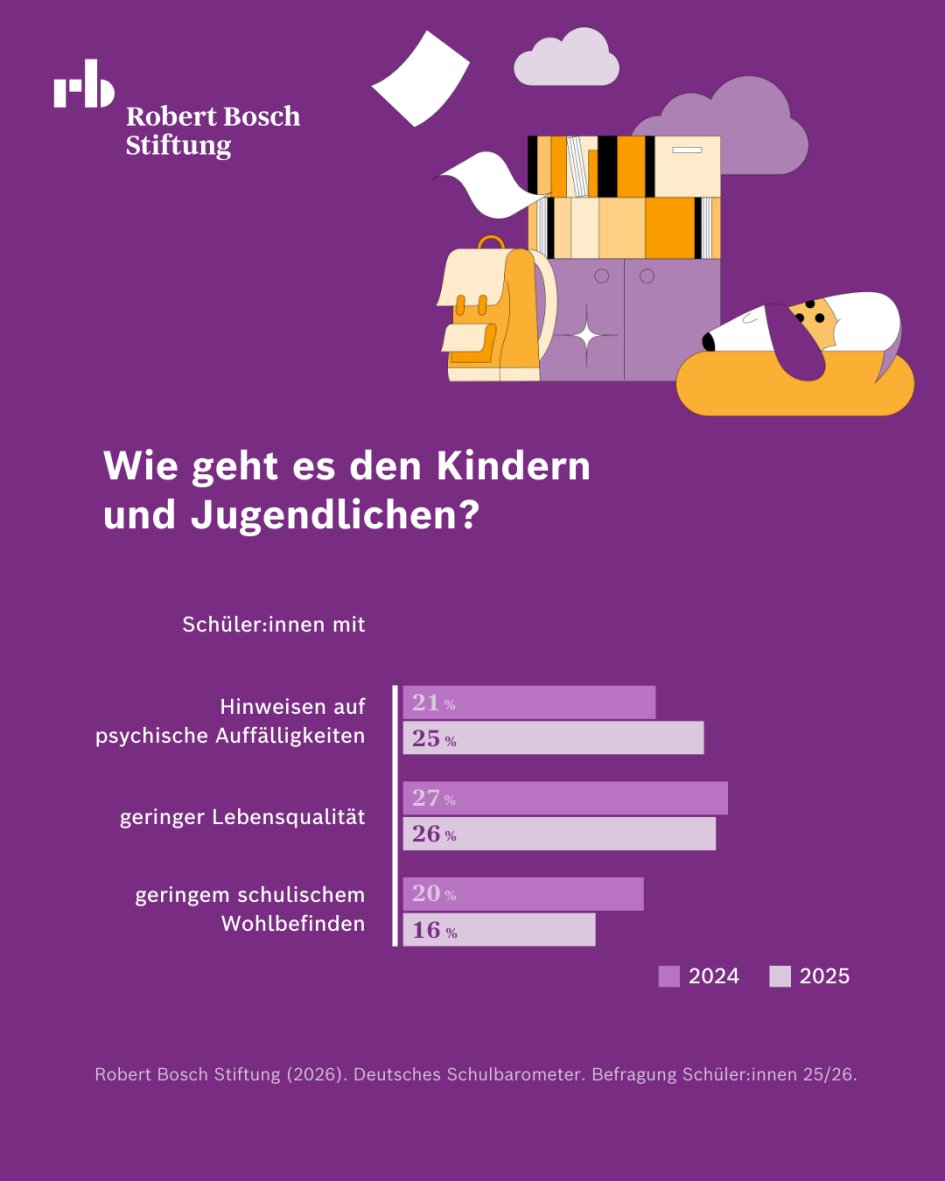 Το πλακίδιο δείχνει ένα γραφικό με την ερώτηση “Πώς κάνουν τα παιδιά και οι έφηβοι?” Το ποσοστό των μαθητών με ψυχολογικές δυσκολίες είναι 25 τοις εκατό το 2025, σε σύγκριση με 21 τοις εκατό το 2024. Το μερίδιο των μαθητών που αναφέρουν χαμηλή ποιότητα ζωής είναι 26 σ