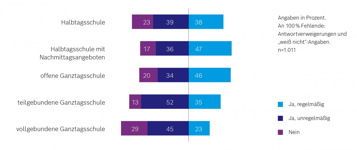 Grafik: Unterstützung nach Schulform aufgeschlüsselt