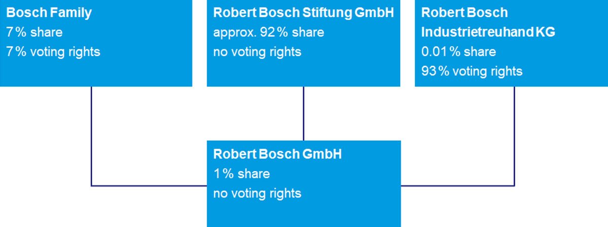 Graphic of the Bosch constitution