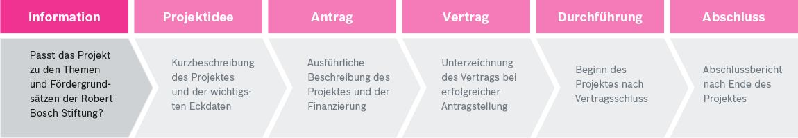 Förderanfrage Grafik